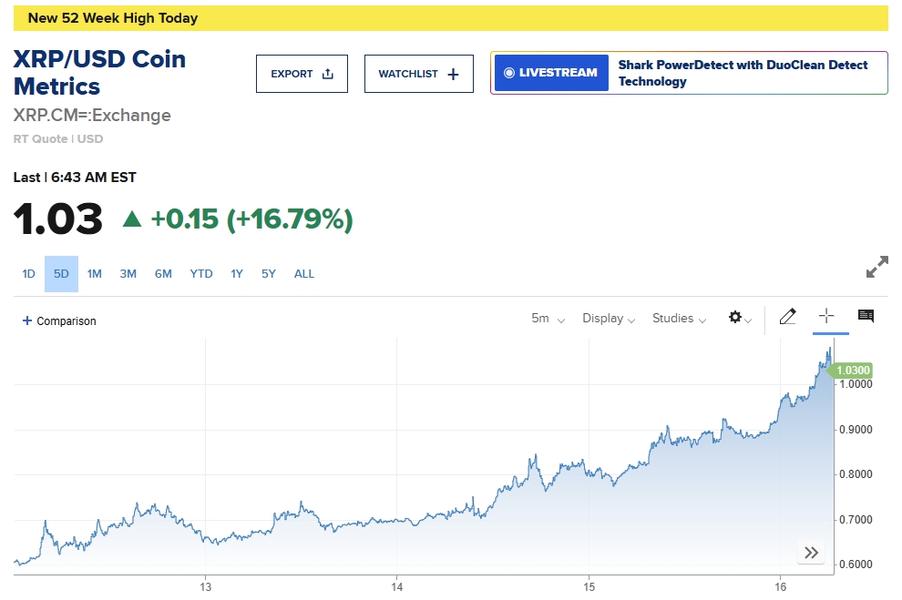 [속보] Ripple Cryptocurrency Finally “Exceeds ”… New York Stock Exchange: “SEC Lawsuit Withdrawn, Gensler Resigns”