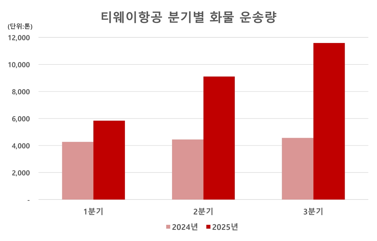 티웨이항공, 3분기 화물 1만1000톤 돌파…분기 최대 실적 - 글로벌이코노믹