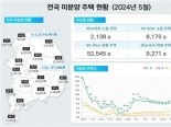 전국 미분양 주택 '증가'...6개월 연속↑