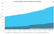 美 공용 전기차 충전소, 최근 들어 빠른 증가세