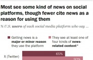 소셜미디어, 기존 뉴스 매체 대안으로 급부상