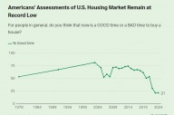 美 국민 76% “지금은 집 살 때 아냐”