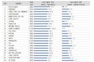"韓 산업기술, 미국과 0.9년 차이"