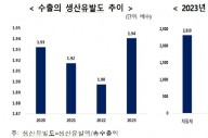무협 “‘수출’ 한국 전체 경제성장의 86% 기여”