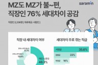 "MZ세대도 MZ 불편"…직장인 76% '세대차이' 겪어