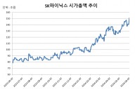 SK하이닉스, 엔비디아 효과에 '훨훨'...종가기준 시총 150조원 첫 '돌파'