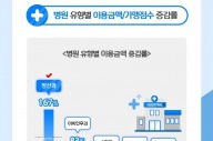 신한카드 “고령화로 ‘안티에이징’ 소비 늘어”