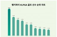 KLPGA 노승희 선수, 트렌드 지수 급상승 무슨일?...골프 선수 트렌드지수 1위 '껑충'