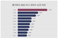 김강민·페라자·윤정빈, KBO 리그 외야수 트렌드 지수 상승세