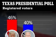 “공화당 텃밭에서 이럴 수가”…트럼프, 美 텍사스주서 충격적 지지율