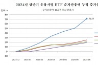 상반기 ETF시장 고속성장...한투운용, 순자산증가율·신상품출시 1위
