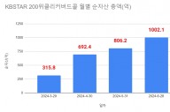 KB운용, '위클리커버드콜 ETF' 고속 성장...순자산총액 1000억 돌파