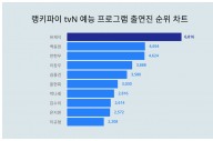tvN 예능 출연진 트렌드지수 순위 지각 변동...유재석 '선방' 백종원 '하락'