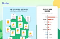 “지방 외식업 상권 살아난다”… 매출 전월 대비 8.68%↑