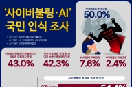 국민 절반 '사이버 불링' 목격… 딥페이크 콘텐츠 경험 58%