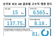 AB자산운용, ‘AB 글로벌 고수익 채권 펀드’ 출시 15주년...누적 수익률 138%