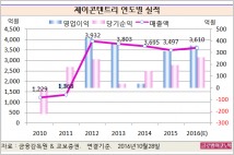 [기업분석] 제이콘텐트리, JTBC 실적 개선으로 방송사업부문 성장… 올 영업익 360억원