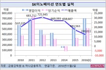 [기업분석] SK이노베이션, 3분기 환율변동으로 이익 감소… 올해 영업이익 2조9466억원 전망