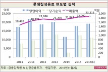 [기업분석] 롯데칠성, 코카콜라 가격 올리니 덩달아 ‘수혜’… 2017년 성장동력 확보할 듯
