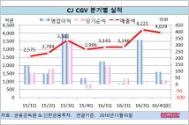 [기업분석] CJ CGV, 중국 박스오피스 턴어라운드해야 주가 상승… 올 순익 219억원
