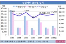 [기업분석] 삼성카드, 3분기 개인 신용판매 성장률 급신장… 올 영업익 4786억원