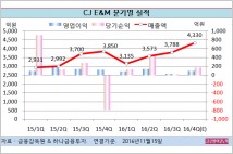 [기업분석] CJ E&M, 3분기 영화부문 부진으로 절반의 성공밖에… 4분기 영업익 98억원