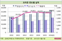 [기업분석] 오리온, 3분기 중국과 한국에서 매출 감소… 올 영업익 3160억원