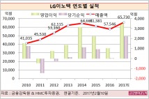 [기업분석] LG이노텍, 듀얼 카메라 모멘텀 지속 예상… 2017년 영업익 3548억원 전년비 239% ↑