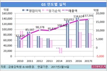 [기업분석] GS, 2017년 GS칼텍스 4년만에 외형 성장… 올해 영업익 1조6361억원 전망