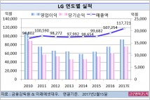 [기업분석] LG, 비상장사 실적은 양호 vs 전자 실적이 관건… 올해 영업익 1조6442억원