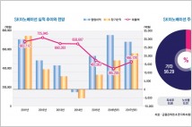 [기업분석] SK이노베이션, 정제마진과 PX/기유 마진 견조… 올해 1분기 영업익 7012억원