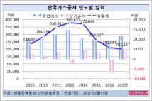 [기업분석] 한국가스공사, 자원개발 손실 처리 마무리로 좋은 일만 남았나? 올해 영업익 1조1747억원