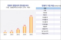 [기업분석] 민앤지, 세틀뱅크 인수 후 ‘실적 모범생’… 2016년 영업익 162억원 전년比 48% ↑
