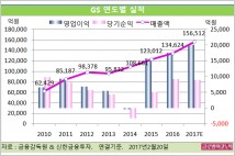 [기업분석] GS, 3개 발전 자회사 합산이익 큰 폭 증가로 발전부문 주목… 2017년 순익 9008억원