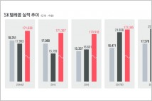 [기업분석] SK텔레콤, 부업 회복 기대… 자회사 적자 축소에 호실적 전망