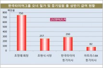 [기업분석] 한국타이어③ 조양래 회장 올 상반기 급여 7억5000만원… 계열사 등기이사 보수의 9.1배 넘어