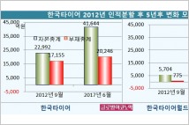 [기업분석] 한국타이어⑥ 2012년 인적분할 후 지주회사 한국타이어월드와이드 5년만에 자본총계 증가율 283.6% ↑