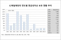 [지배구조 분석] CJ제일제당, 잇단 M&A에 재무상태는?…올해 6월말 현금성자산 186억원