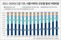 서울 아파트 1월 월세 거래 중 63.8%는 ‘소형’…역대 최고