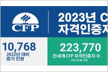 전 세계 CFP 자격자수 22.3만명…한국 3339명으로 9위