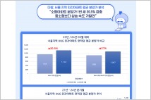 서울 민간 소형아파트 분양가 1년 새 20.5% ‘껑충’