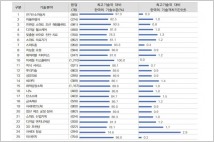 "韓 산업기술, 미국과 0.9년 차이"