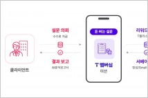 SKT, AI 기반 '돈 버는 설문' 고객 조사 서비스 론칭