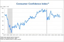 美 컨퍼런스보드 소비자신뢰지수, 4개월 만에 반등