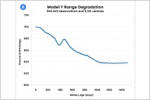 [초점] 테슬라 전기차 배터리 실제 수명, 알려진 것보다 짧다