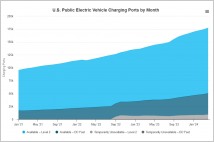 [초점] 美 공용 전기차 충전소, 최근 들어 빠른 증가세