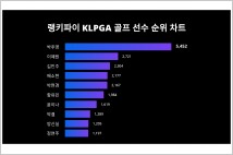 6월 1주차 KLPGA 골프 선수 부문 트렌드지수…1위 '박주영'