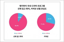 '선재 업고 튀어', 드라마 프로그램 트렌드 지수 1위..."여성 팬 관심 집중"