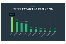 [랭킹뉴스] 플레이스토어 금융 앱 부문...업비트 1위·네이버페이 2위