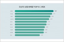 [랭킹뉴스] 국산차 모델 자동차 트렌드지수...GV70 또 '1위'